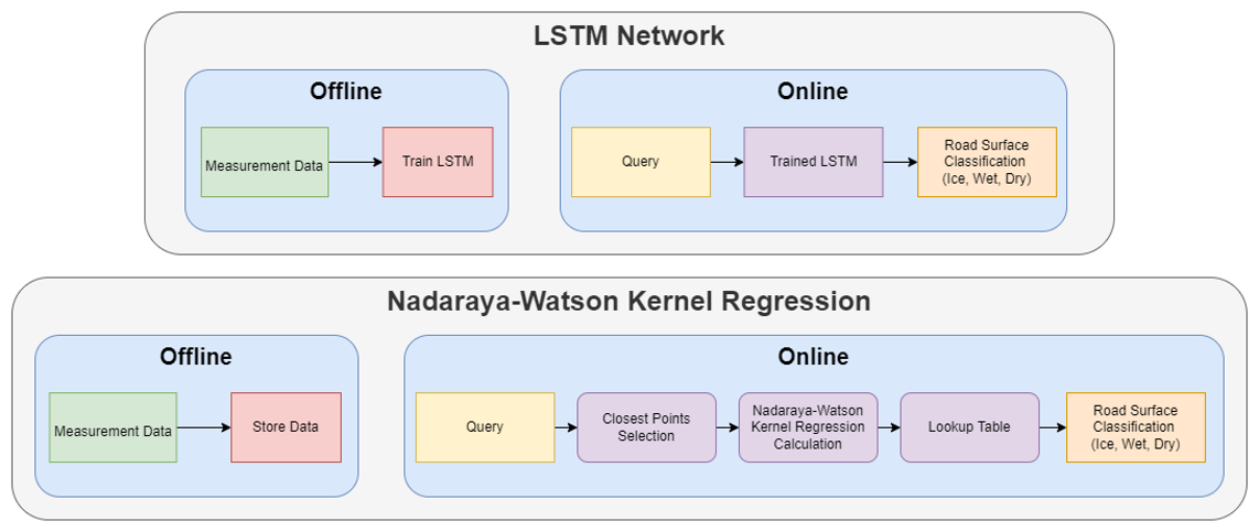 Classification Schemes
